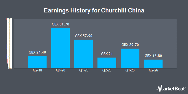 Earnings History for Churchill China (LON:CHH)