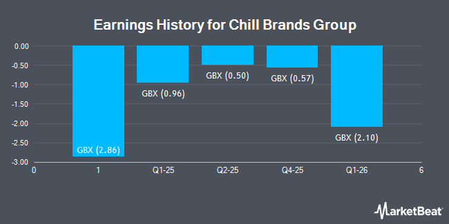 Earnings History for Chill Brands Group (LON:CHLL)