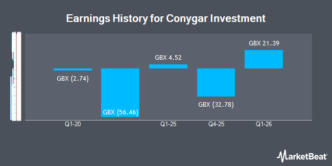 Earnings History for Conygar Investment (LON:CIC)