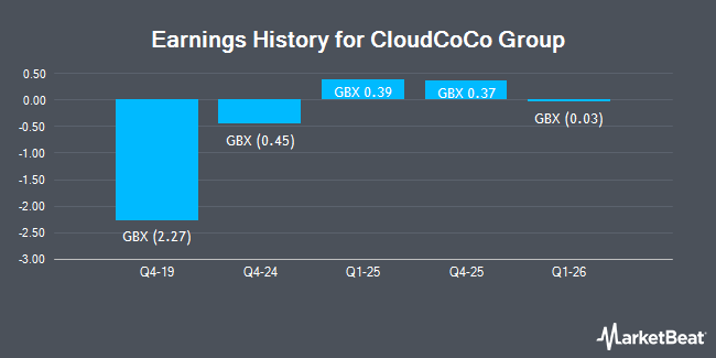 Earnings History for CloudCoCo Group (LON:CLCO)