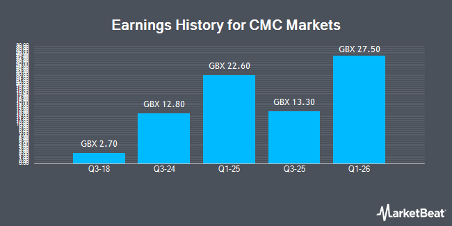 Earnings History for CMC Markets (LON:CMCX)