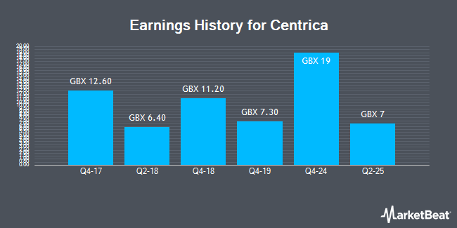 Earnings History for Centrica (LON:CNA)