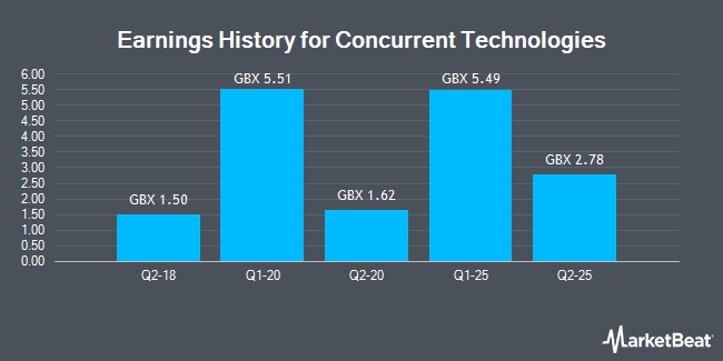 Earnings History for Concurrent Technologies (LON:CNC)