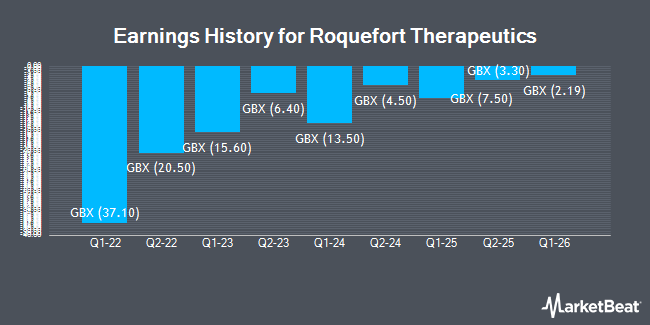 Earnings History for Roquefort Therapeutics (LON:COIL)