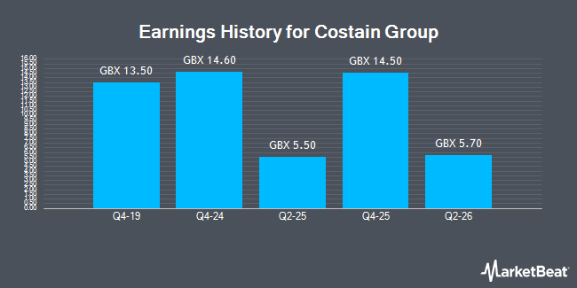 Earnings History for Costain Group (LON:COST)
