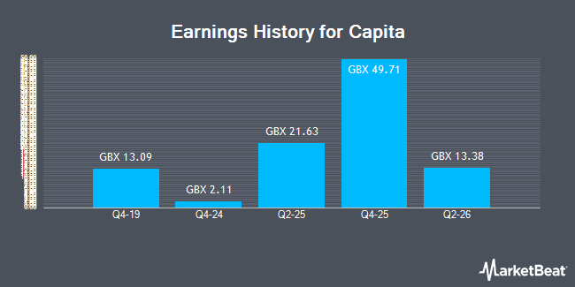 Earnings History for Capita (LON:CPI)