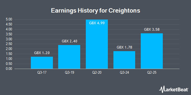 Earnings History for Creightons (LON:CRL)