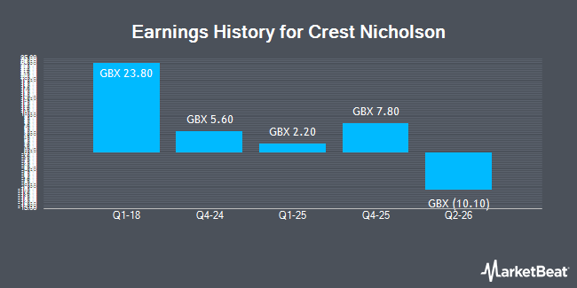Earnings History for Crest Nicholson (LON:CRST)