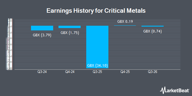 Earnings History for Critical Metals (LON:CRTM)