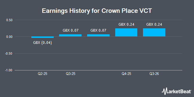 Earnings History for Crown Place VCT (LON:CRWN)