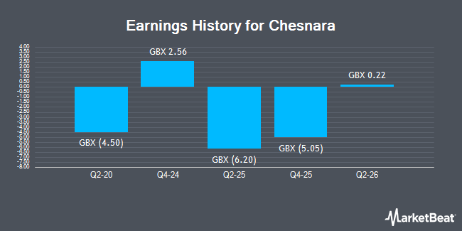 Earnings History for Chesnara (LON:CSN)
