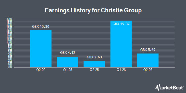 Earnings History for Christie Group (LON:CTG)