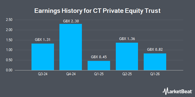 Earnings History for CT Private Equity Trust (LON:CTPE)