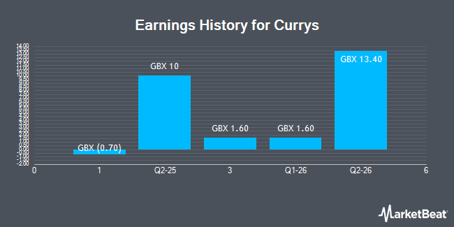 Earnings History for Currys (LON:CURY)