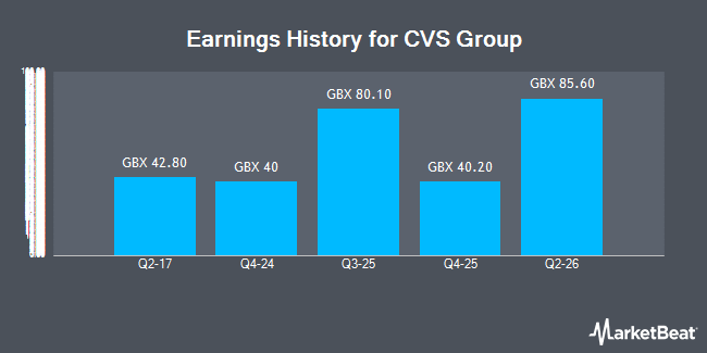 Earnings History for CVS Group (LON:CVSG)
