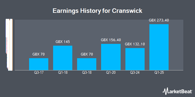 Earnings History for Cranswick (LON:CWK)
