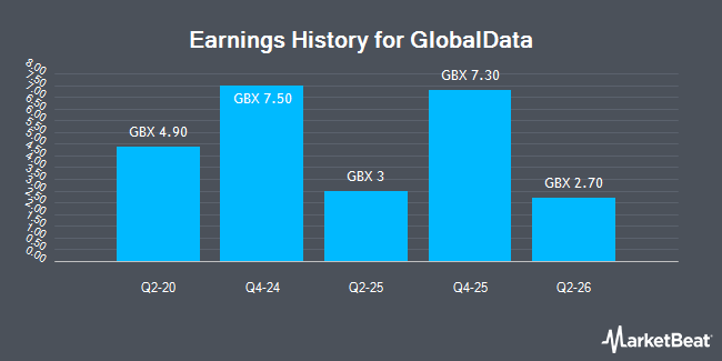 Earnings History for GlobalData (LON:DATA)