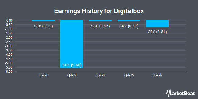 Earnings History for Digitalbox (LON:DBOX)