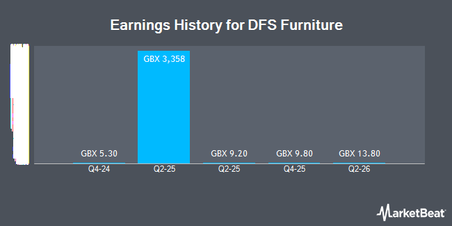 Earnings History for DFS Furniture (LON:DFS)