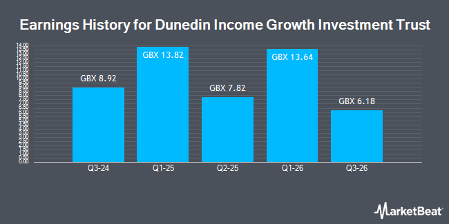 Earnings History for Dunedin Income Growth Investment Trust (LON:DIG)