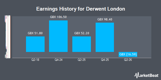 Earnings History for Derwent London (LON:DLN)