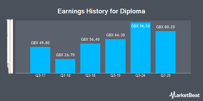 Earnings History for Diploma (LON:DPLM)