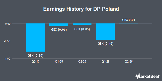 Earnings History for DP Poland (LON:DPP)