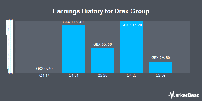 Earnings History for Drax Group (LON:DRX)