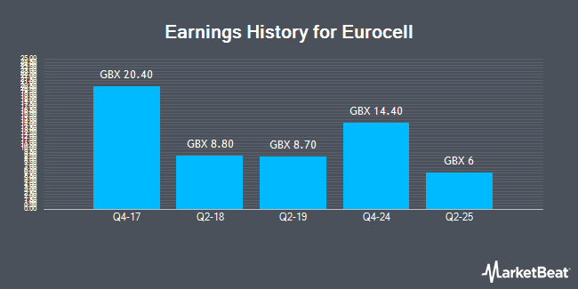 Earnings History for Eurocell (LON:ECEL)