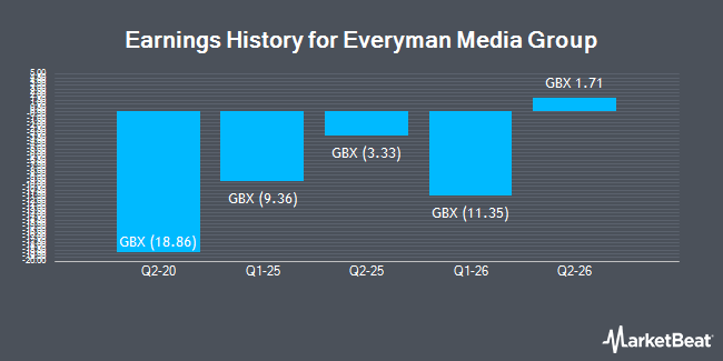 Earnings History for Everyman Media Group (LON:EMAN)