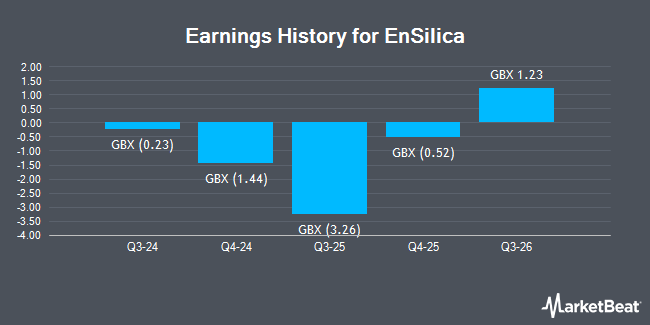 Earnings History for EnSilica (LON:ENSI)