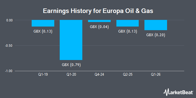 Earnings History for Europa Oil & Gas (LON:EOG)