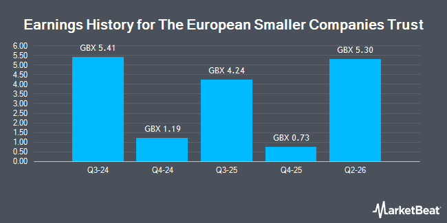 Earnings History for The European Smaller Companies Trust (LON:ESCT)