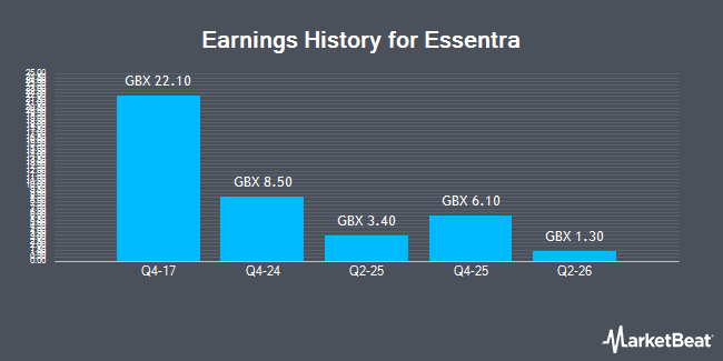 Earnings History for Essentra (LON:ESNT)