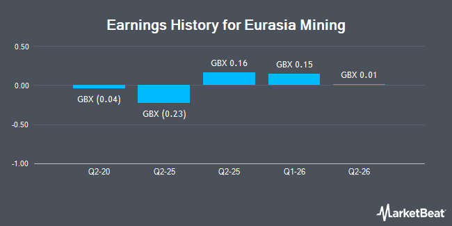 Earnings History for Eurasia Mining (LON:EUA)