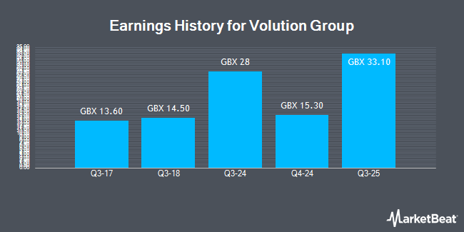 Earnings History for Volution Group (LON:FAN)