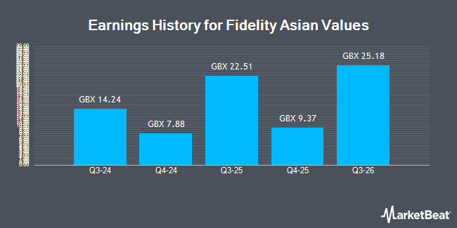 Earnings History for Fidelity Asian Values (LON:FAS)