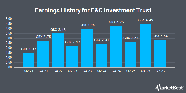 Earnings History for F&C Investment Trust (LON:FCIT)