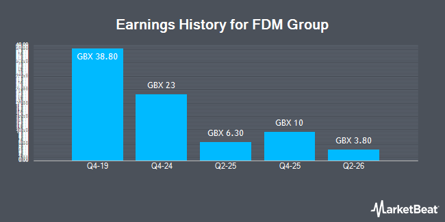 Earnings History for FDM Group (LON:FDM)