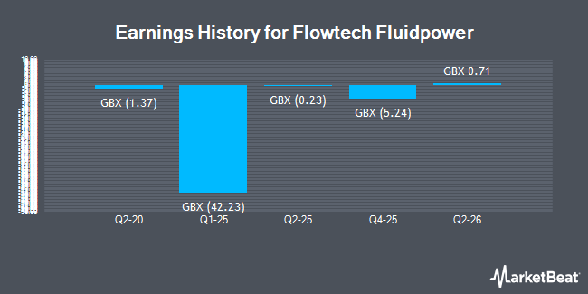 Earnings History for Flowtech Fluidpower (LON:FLO)