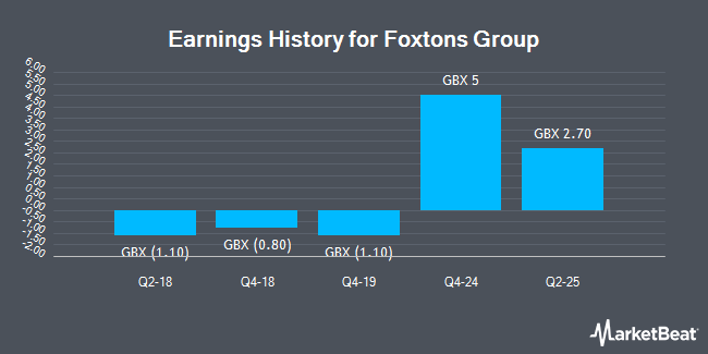 Earnings History for Foxtons Group (LON:FOXT)