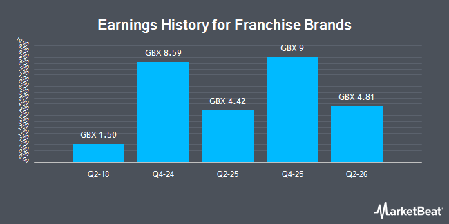 Earnings History for Franchise Brands (LON:FRAN)