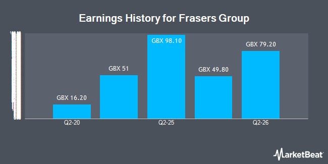 Earnings History for Frasers Group (LON:FRAS)
