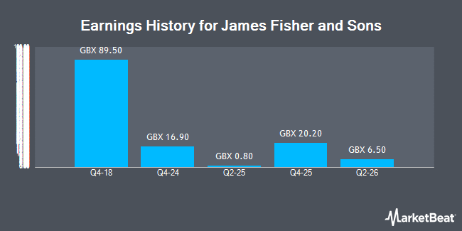 Earnings History for James Fisher and Sons (LON:FSJ)