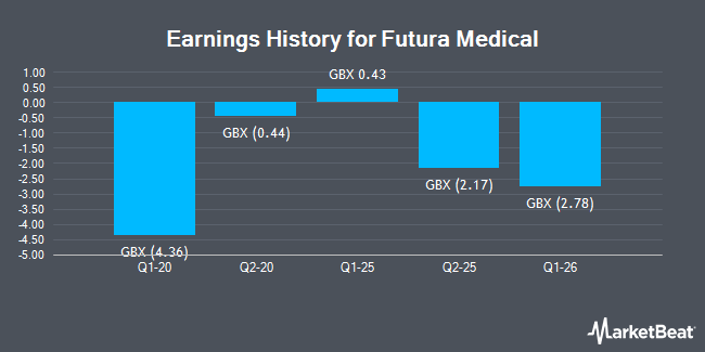 Earnings History for Futura Medical (LON:FUM)