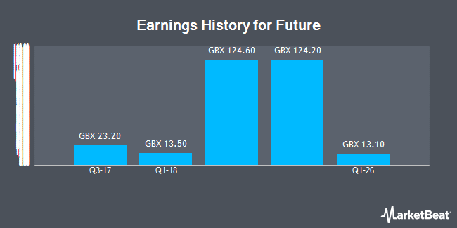 Earnings History for Future (LON:FUTR)