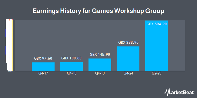 Earnings History for Games Workshop Group (LON:GAW)