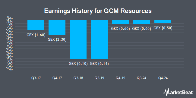 Earnings History for GCM Resources (LON:GCM)
