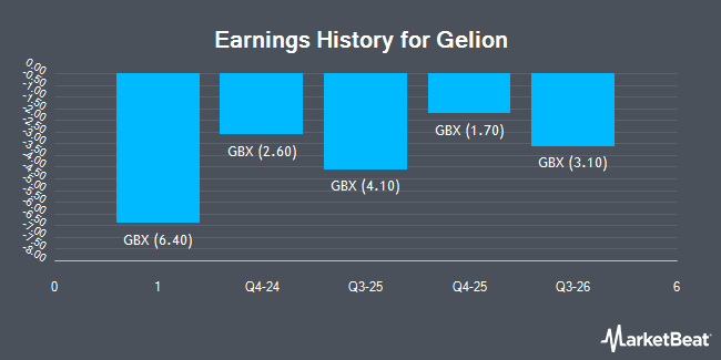 Earnings History for Gelion (LON:GELN)