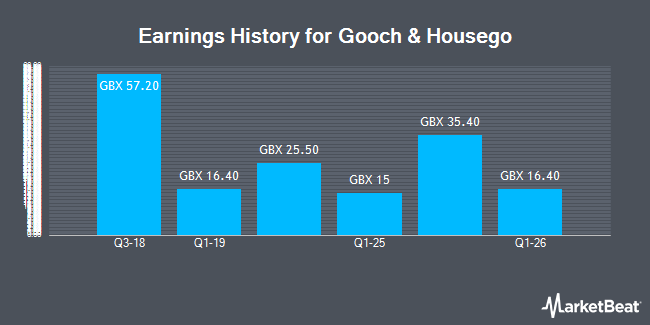 Earnings History for Gooch & Housego (LON:GHH)